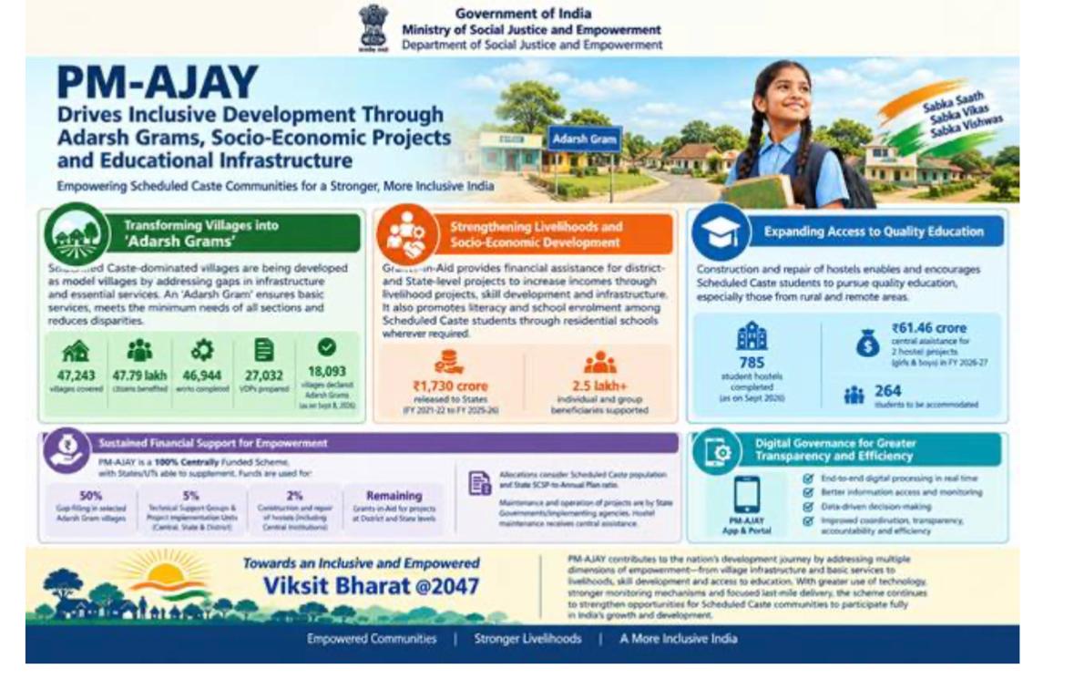 పీఎం–అజయ్తో ఎస్సీ గ్రామాల సమగ్రాభివృద్ధి 18,093 గ్రామాలకు ఆదర్శ గ్రామాల గుర్తింపు